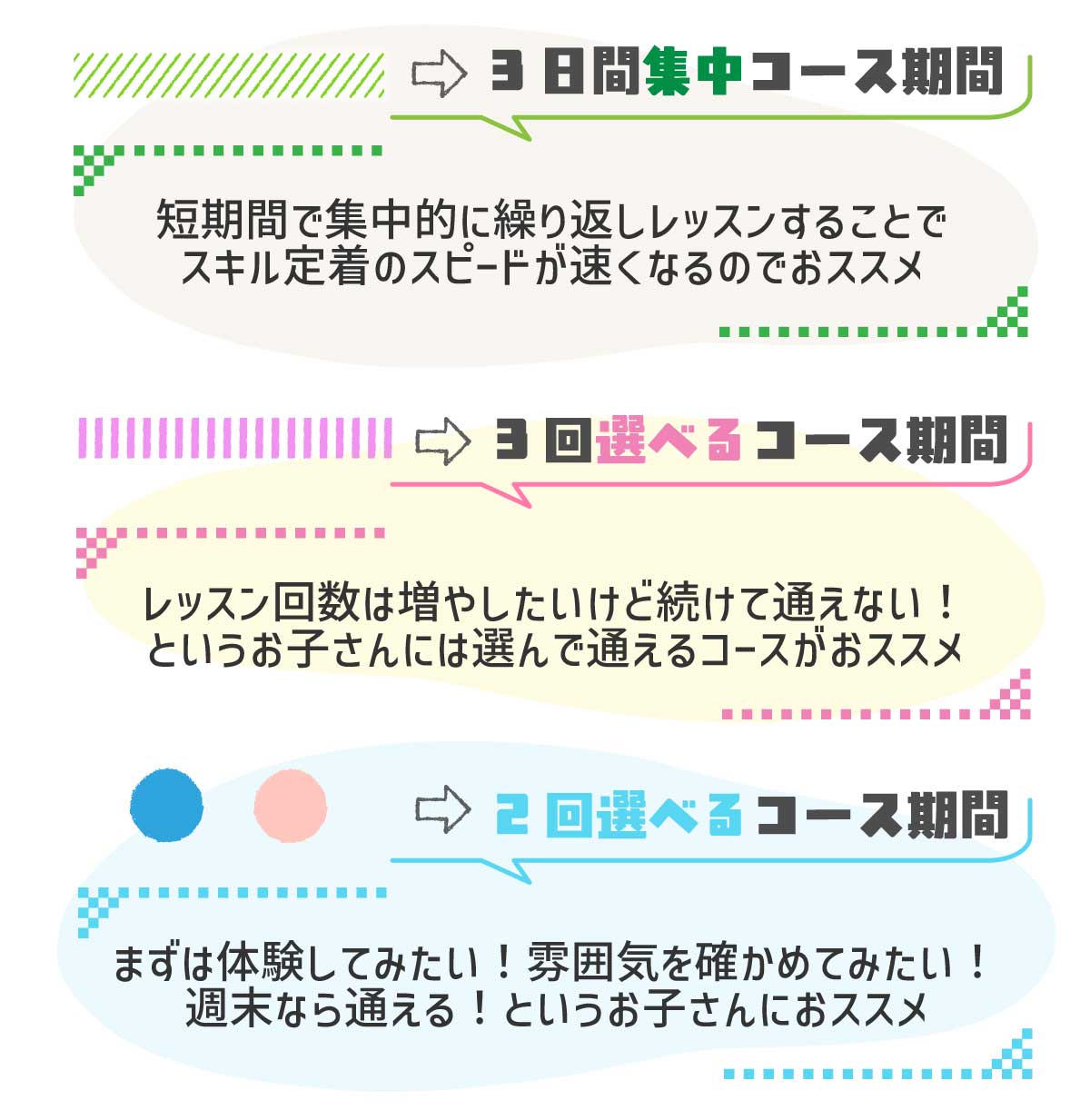 ３日間集中コース、3回選べるコース、2回選べるコースで通いやすい夏の短期教室