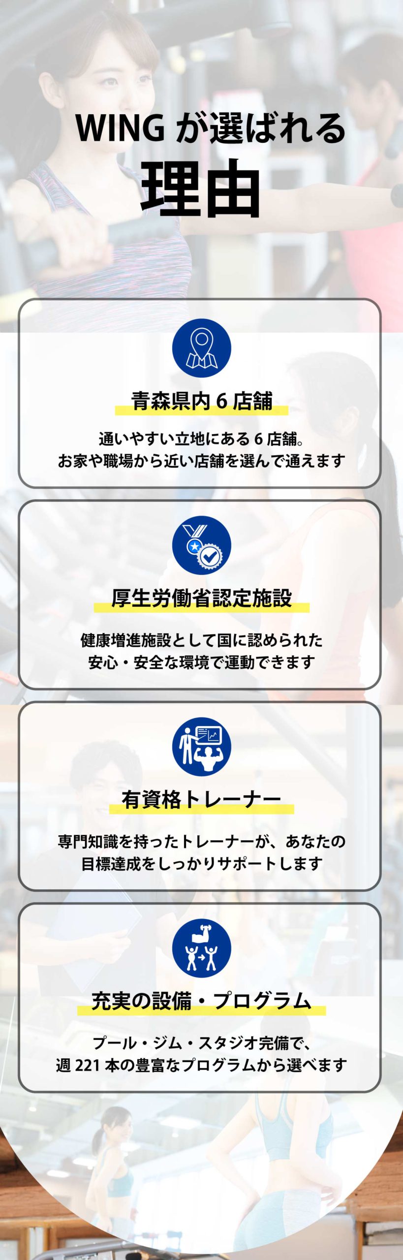 WINGが選ばれる理由1青森県内6店舗、2厚生労働省認定施設、3有資格トレーナー、4充実の設備とプログラム